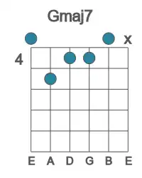 Guitar voicing #0 of the G maj7 chord